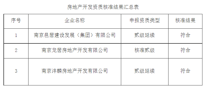 南京市城鄉(xiāng)建設(shè)委員會關(guān)于2023年第9批房地產(chǎn)開發(fā)企業(yè)資質(zhì)核準(zhǔn)結(jié)果的公告分析