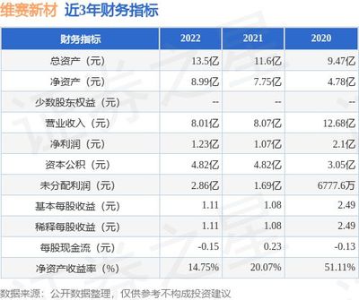 IPO動態:維賽新材擬在深交所主板上市募資4.93億元