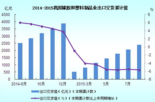 2014年8月-2015年8月我國橡膠和塑料制品業出口交貨累計值圖