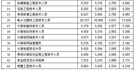 2015年深圳市橡膠和塑料制品業(yè)各崗位平均工資指導價一覽-中商數(shù)據(jù)-中商情報網(wǎng)