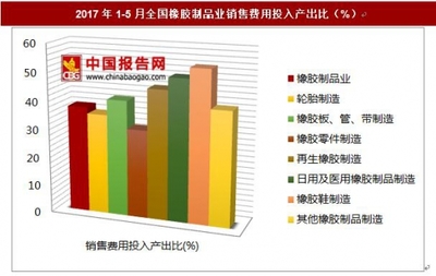 2017年1-5月全國(guó)橡膠制品業(yè)銷售費(fèi)用投入產(chǎn)出比分析