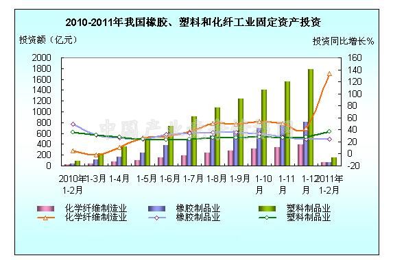 2011年1-2月全國橡膠、塑料、化纖制造業投資簡況