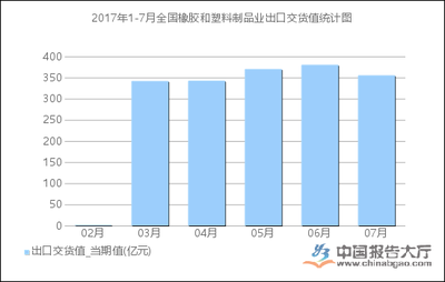 2017年1-7月全國橡膠和塑料制品業(yè)出口交貨值統(tǒng)計分析_報告大廳www.chinabgao.com